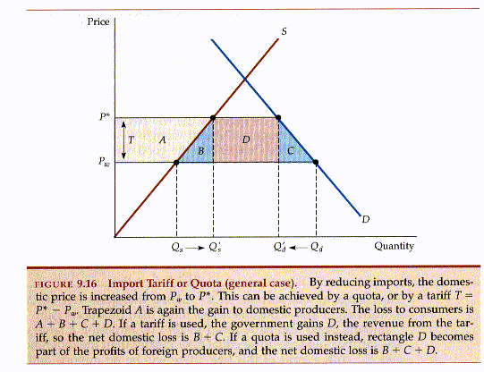 tariffs and quotas. a tariff or a quota,